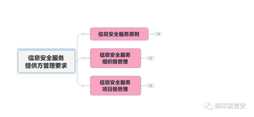 信息安全服务提供方管理要求思维导图